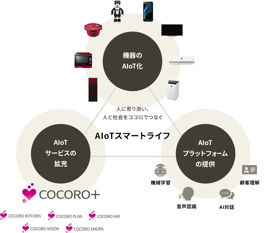 「機器のAIoT化」 ×「AIoTサービスの拡充」×「AIoTプラットフォームの提供」=人に寄り添い、人と社会をココロでつなぐAIoTスマートライフ