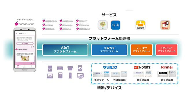 Cocoro Home が大阪ガス ノーリツ リンナイの ガス機器と連携開始 ニュースリリース シャープ