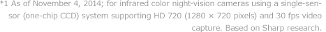 *1 As of November 4, 2014; for infrared color night-vision cameras using a single-sensor (one-chip CCD) system supporting HD 720 (1280 × 720 pixels) and 30 fps video capture. Based on Sharp research.