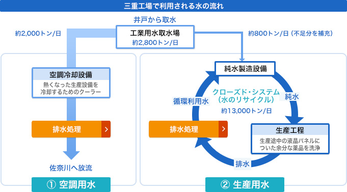 液晶パネルの生産に欠かせない「水」 三重工場では主に「①空調用水」と「②生産用水」として1日に約15,000トン、小学校にある25mプール約30個分もの水を使っています。①空調用水は、井戸から取水し、使用後に川に放流、②生産用水は何度も浄化してリサイクルしています。今回はこれら2つの水を「どのようにして安全に放流しているのか」「どのようにして何度もリサイクルしているのか」という点を中心に、三重工場の取り組みを紹介します。