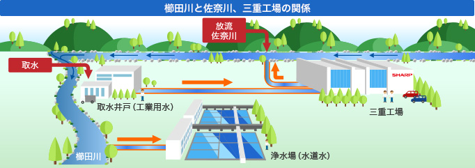 水はどこからどこへ？～地域の大切な川の水を守りたい～　三重工場は、井戸から取水し、一部の水を佐奈川に放流、この川は櫛田川に流れ込んでいます。清流として知られる櫛田川を決して汚すことがないように、三重工場では、建設時から徹底した排水管理を地域の方と約束しています。川に放流しているのは、薬品に触れていない空調用水のみ。薬品が含まれる生産用水は全量回収し、リサイクル。地域の川を守るという思いからこのリサイクルの仕組みを採用しています。