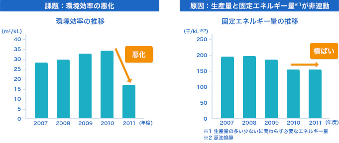 活動のきっかけ 2004年の稼働から、亀山工場では最先端の環境設備を導入し環境配慮に努めてきました。しかしながら、エネルギー価格の高騰に加え、2011年に生産量の変動により環境効率※が著しく悪化したことから、省エネへの取り組みをさらに強化しました。 ※ 原油1kL分のエネルギー量で生産できる液晶パネル面積