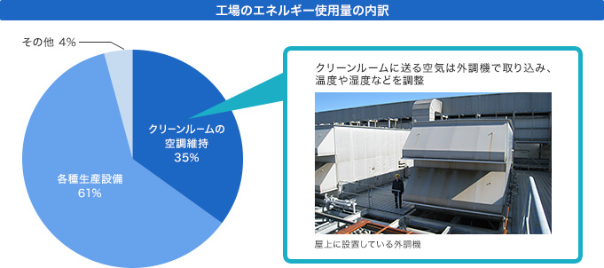 ① 外気処理空調機（外調機）の省エネ運転 工場のエネルギー使用量の35％は、クリーンルーム内の空調条件（温度、湿度、清浄度）を維持するために使用しています。中でもエネルギーを多く消費する外調機の省エネに優先的に取り組みました。