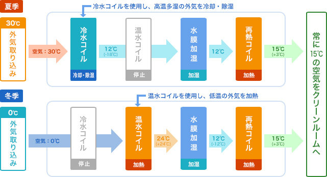 ① 【改善前】季節によって運転方法を切り替える外調機 外調機は季節に応じて作動するコイルが変わり、1年を通じて一定の温度・湿度に調整した空気をクリーンルームに送ります。