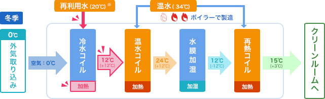 ① 【改善後（1）】再利用水で外気を加熱～冷水コイル～ 亀山工場では、クリーンルームの温度を一定に保つために、冬期においても空調用水を使用します。この空調に使用し温まった水（20℃）※を冷水コイルに通水し再利用することで、低温の外気を冷水コイルと温水コイルの2段階で加熱できるようにしました。 ※ 生産設備から発生する熱を冷却し、クリーンルームの温度を一定に保つために使用された空調用水