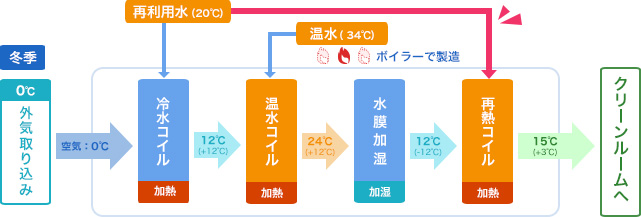 ① 【改善後（2）】再利用水で外気を加熱～再熱コイル～ また、調査の結果、再熱コイルで行う加熱(12℃から15℃)にも、再利用水(20℃)を活用できることが分かりました。配管を改造し、再熱コイルにも再利用水を通水することで、ボイラーで製造していた温水(34℃)の使用量を削減しました。