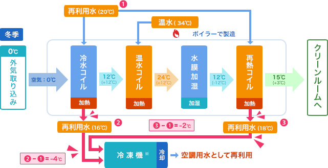 ① 【改善後（3）】外気による再利用水の冷却 再利用水(20℃)の持つ熱を外気の加熱に有効活用したことで、冷凍機に戻る再利用水の温度が下がりました。この活動により、冷凍機の運転負荷も低減でき、冷水製造においても省エネ効果を得ています。