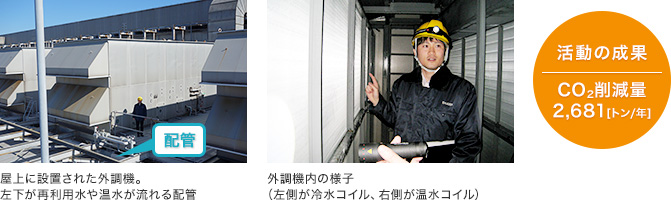 ① 外調機の省エネの成果 この外調機の省エネでは再利用水の回収がポイントでした。水温を保ったまま外調機へ配管するなど、ルートを含めロスのない最適な方法を検討し効果の最大化を追求しました。大型の外調機を多く設置している亀山工場では、この活動は大きな成果に繋がっています。