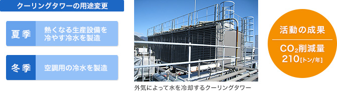 ③ クーリングタワーの用途変更(冬季) 生産設備の廃熱を回収し温まった水を再び冷却するクーリングタワーは、冬季は使用していませんでしたが、空調用の再利用水(20℃)※の冷却手段へと用途を変更しました。この結果、省エネと併せて冬季に発生していた凍結・破損などのトラブルも防ぎ、一石二鳥の効果を得ました。※ 生産設備から発生する熱を冷却し、クリーンルームの温度を一定に保つために使用された空調用水
