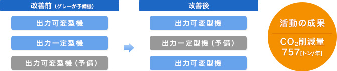 ④ 生産設備用ポンプやファンの制御プログラム変更 プロセスポンプやファンについては、機器が故障した場合、急激な変動を起こさないように予備機の「出力可変型機(インバーター機※1)」が自動起動するシステムを構築・運用していました。今回は、生産量が変化している状況を踏まえ、常時運転していた「出力一定型機(商用機※2)」に替えて、予備機としていた「出力可変型機(インバーター機)」を常時使用することで、柔軟な運転対応と省エネを実現しました。 ※1 必要量に合わせて回転数を制御できる機器 ※2 常に同じ回転数で動く機器