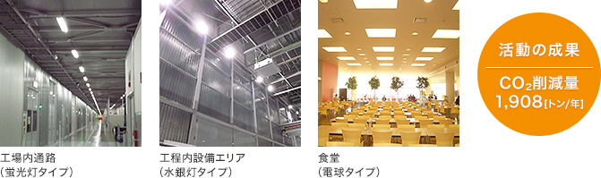 ⑤ 工場および事務所照明のLED化 亀山工場は24時間体制で365日稼働しているため、照明も大量のエネルギーを使用しています。そこで、2014年5月から工場、オフィスの蛍光灯や水銀灯のうち、主要箇所の約2万本をLED照明に取り替えました。