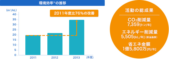 活動の総成果 省エネWGが中心となって、亀山工場全体を巻き込んで行った307件の省エネ活動のうち、今回ご紹介した5つの活動では、約50万本の杉の木※が1年間に吸収するCO2量と同等の削減効果を得ました。※ 1本あたり14kg/年のCO2を吸収するとして算出
