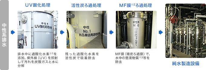 ①中性系排水処理 中性系排水は汚れを含んでいるため、UV（紫外線）酸化処理やろ過処理し、リサイクルします。