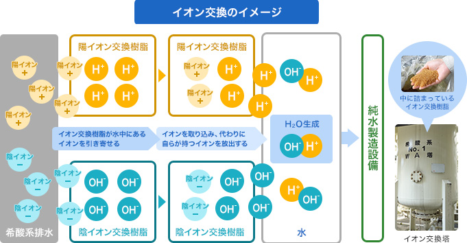 ②希酸系排水処理 希酸系排水はごくわずかな酸を含んでいるため、イオン交換※を用いて中和し、リサイクルします。※ 物質（イオン交換樹脂等）がイオンを取り込み、代わりに自らが持つイオンを放出する現象