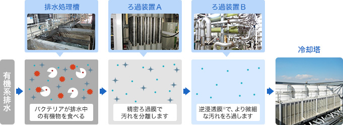 ③有機系排水処理 有機系排水は有機物を含んでいるため、生物処理やろ過処理後、トイレや冷却塔で再利用します。