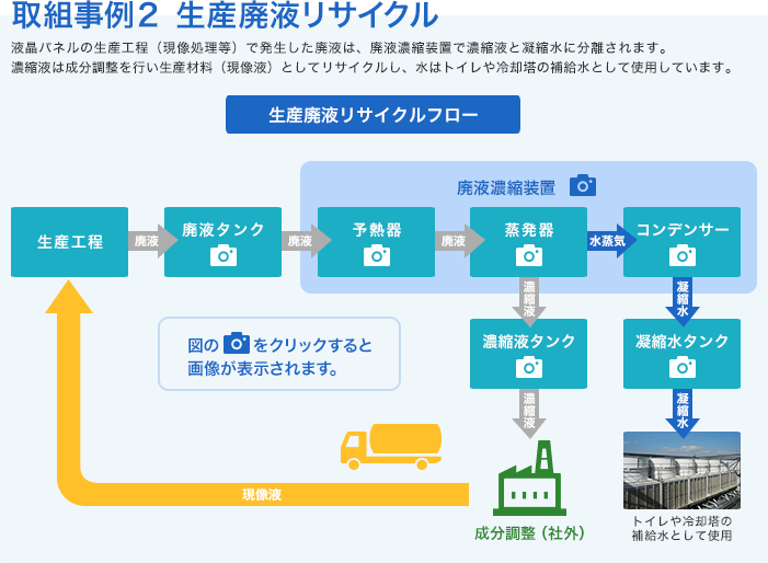 取組事例2 生産廃液リサイクル 液晶パネルの生産工程（現像処理等）で発生した廃液は、廃液濃縮装置で濃縮液と凝縮水に分離されます。濃縮液は成分調整を行い生産材料（現像液）としてリサイクルし、水はトイレや冷却塔の補給水として使用しています。