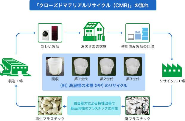 取組事例3 使用済製品のリサイクル 廃プラスチックの「クローズドマテリアルリサイクル」技術の開発 天理工場では、資源循環型社会への貢献に向け、使用済み家電製品から回収したプラスチックを新しい家電製品の部材として何度も繰り返し再生利用する「クローズドマテリアルリサイクル（CMR）」の技術開発に取り組んでいます。