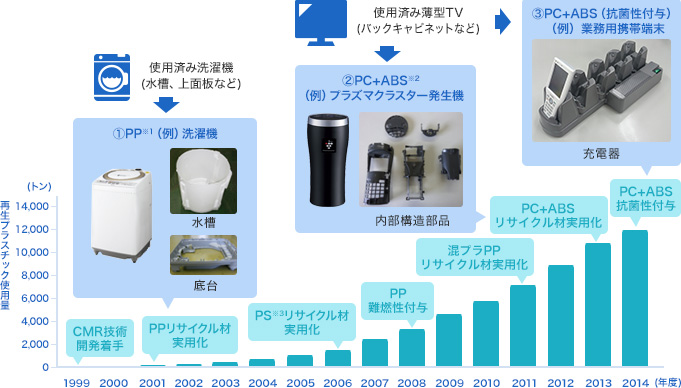 再生プラスチックの使用例と使用量の変遷