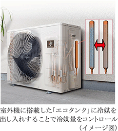 室外機に搭載した「エコタンク」に冷媒を出し入れすることで冷媒量をコントロール(イメージ図)