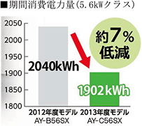 期間消費電力量(5.6kWクラス)