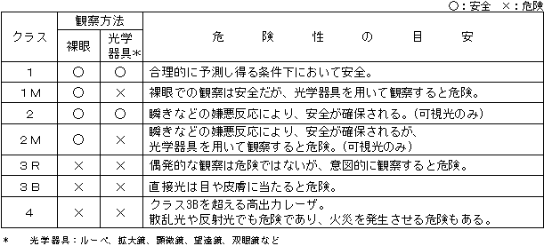 JIS規格 JIS C 6802「レーザ製品の安全基準」