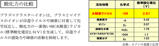 酸化力の比較