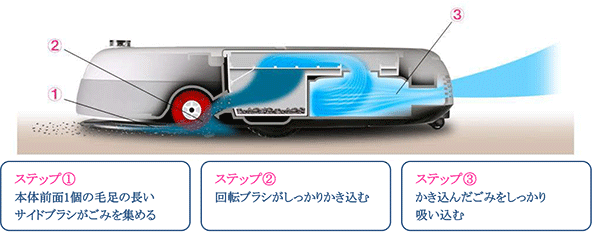 ステップ1 本体前面1個の毛足の長いサイドブラシがごみを集める ステップ2 回転ブラシがしっかりかき込む ステップ3 かき込んだごみをしっかり吸い込む