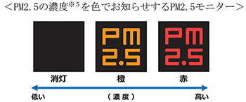 PM2.5の濃度※5を色でお知らせするPM2.5モニター