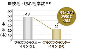枝毛・切れ毛本数※2