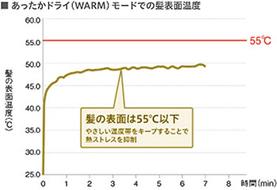 あったかドライ(WARM)モードでの髪表面温度