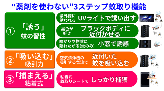 薬剤を使わない 3ステップ蚊取り機能