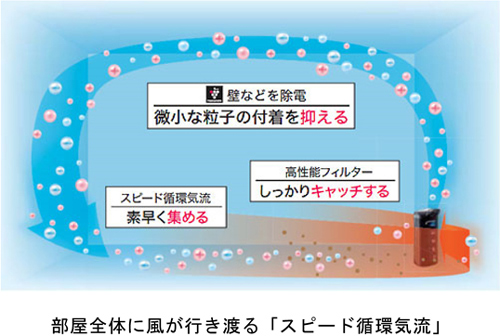 部屋全体に風が行き渡る「スピード循環気流」