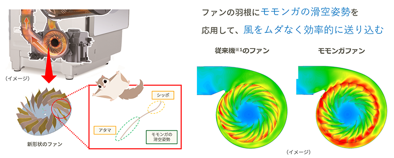 ネイチャーテクノロジー「モモンガファン」の乾燥の風量アップの説明の画像