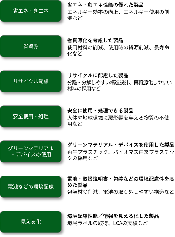 省エネ・創エネなど7項目