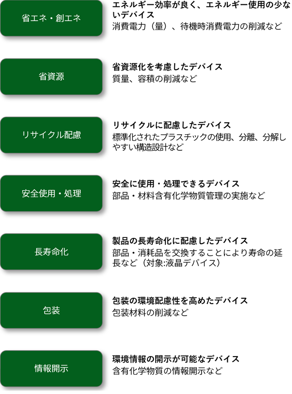 省エネ・創エネなど7項目
