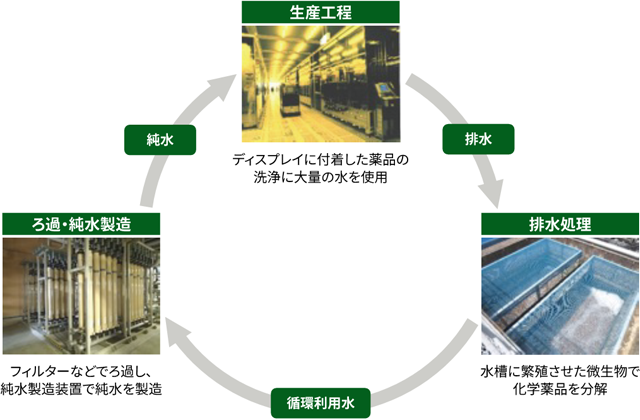 生産工程、排水処理、ろ過・純粋製造を循環