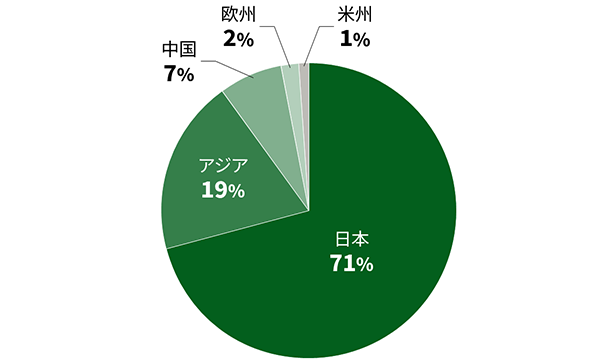 廃棄物等発生量の地域別内訳（2024年度）の円グラフ
