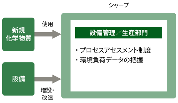 製造における化学物質の管理体制の図