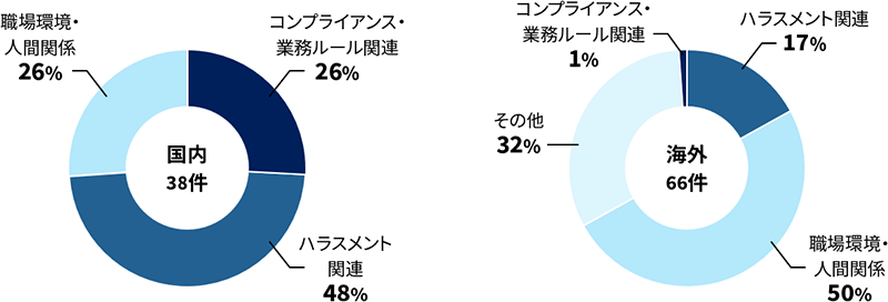 通報の内訳の円グラフ