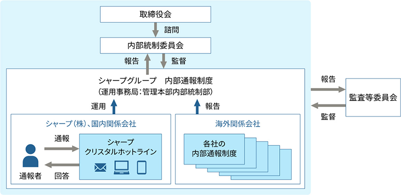 シャープグループ内部通報制度体系のイメージ図