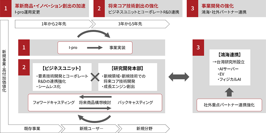 新規事業創出強化に向けた取り組みの画像