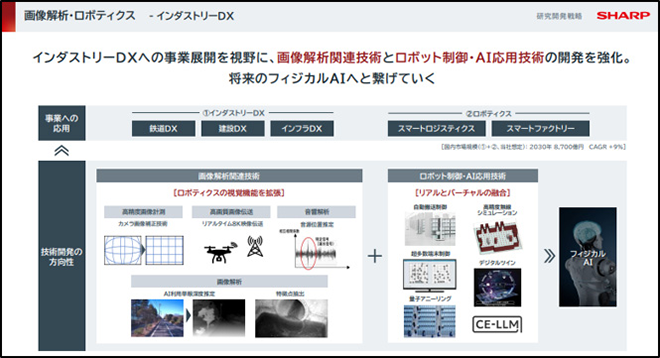 インダストリーDXの事業展開の画像
