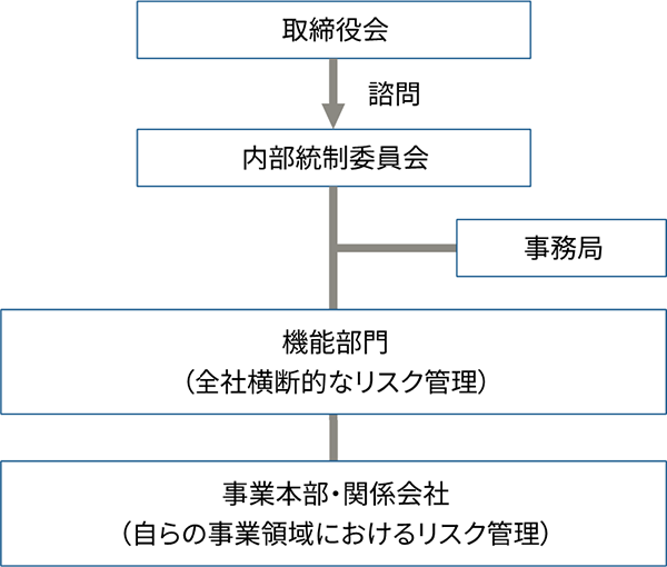 ビジネスリスクマネジメント体制のイメージ図