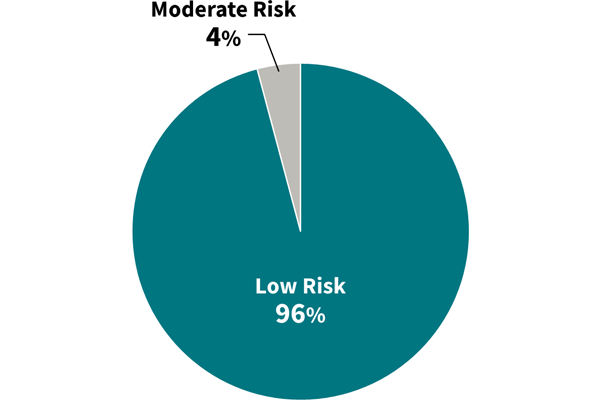 2024年度自己評価調査 総合評価の構成比の円グラフ
