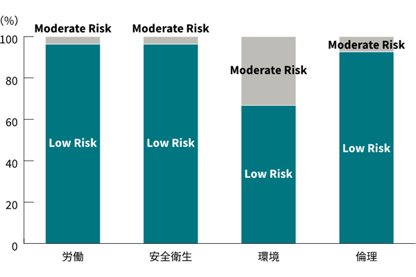 2024年度自己評価調査 分野別評価の分布状況棒グラフ