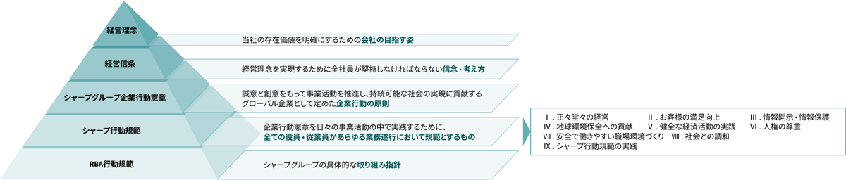 サステナビリティ方針の体系のイメージ図