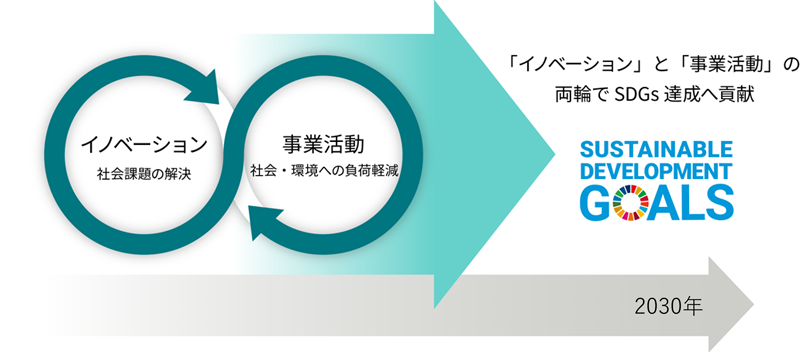 「イノベーション」と「事業活動」の両輪でSDGs達成へ貢献のイメージ図