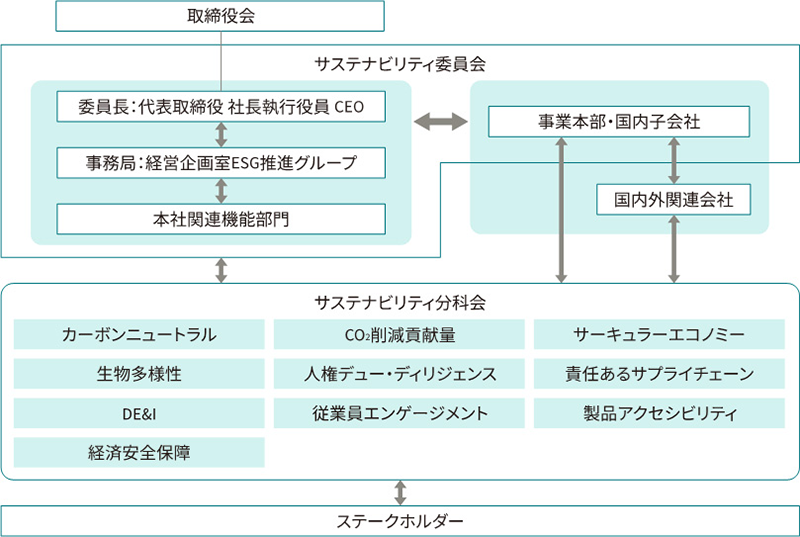 サステナビリティマネジメント推進体制の図