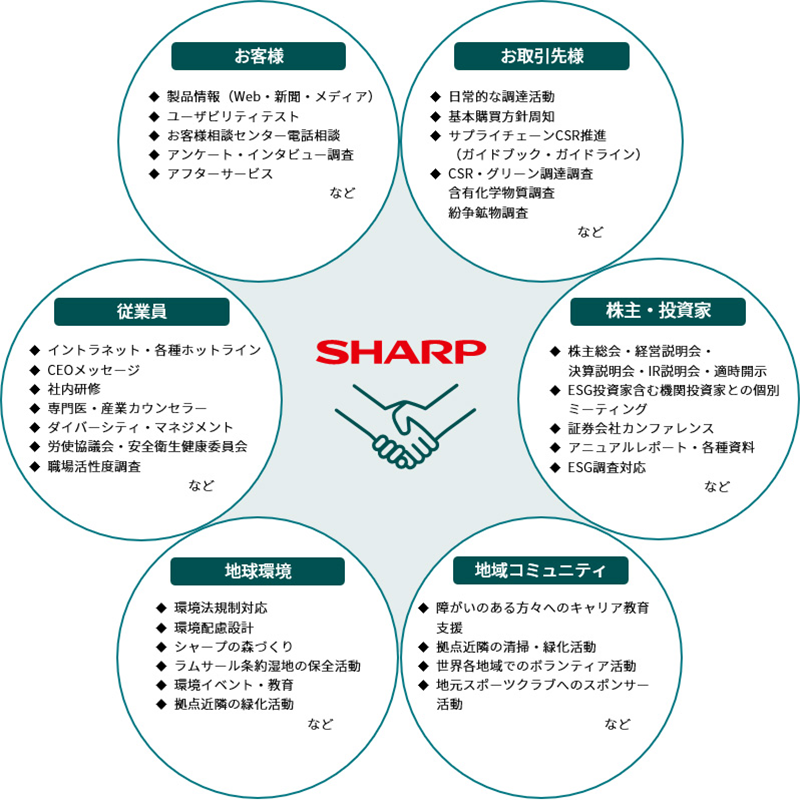 ステークホルダーエンゲージメントの推進のイメージ図