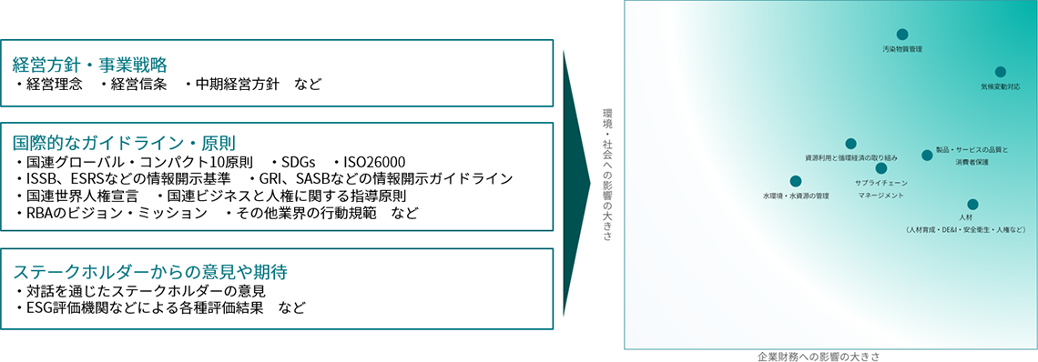 マテリアリティの特定プロセスの図